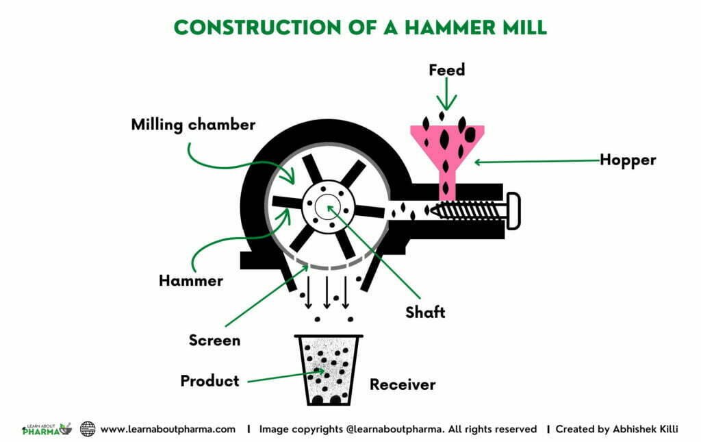 Construction of Hammer Mill