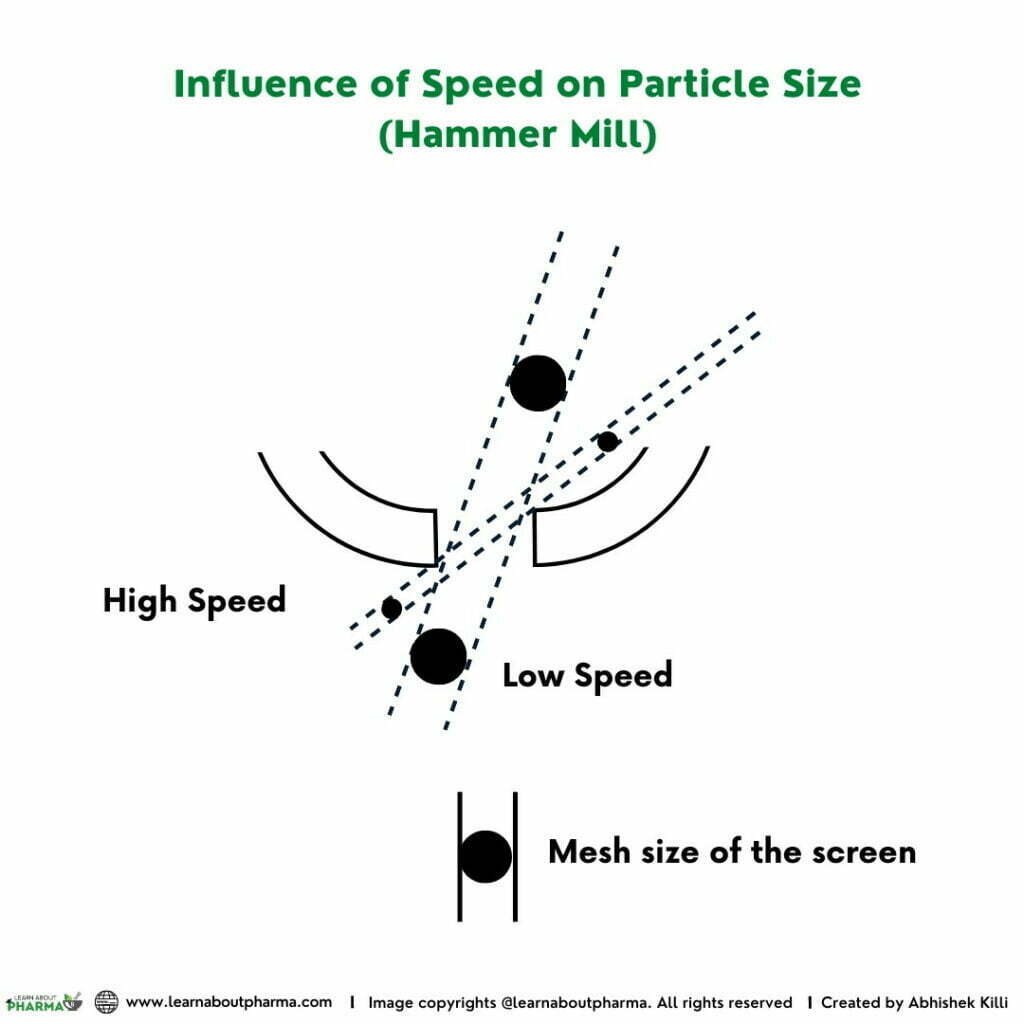 Hammer Mill - Influence of Speed on Particle Size